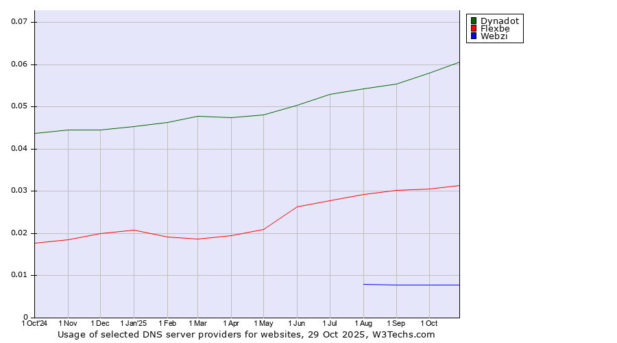 Historical trends in the usage of Dynadot vs. Flexbe vs. Webzi