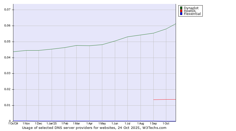 Historical trends in the usage of Dynadot vs. HostDL vs. Flexential