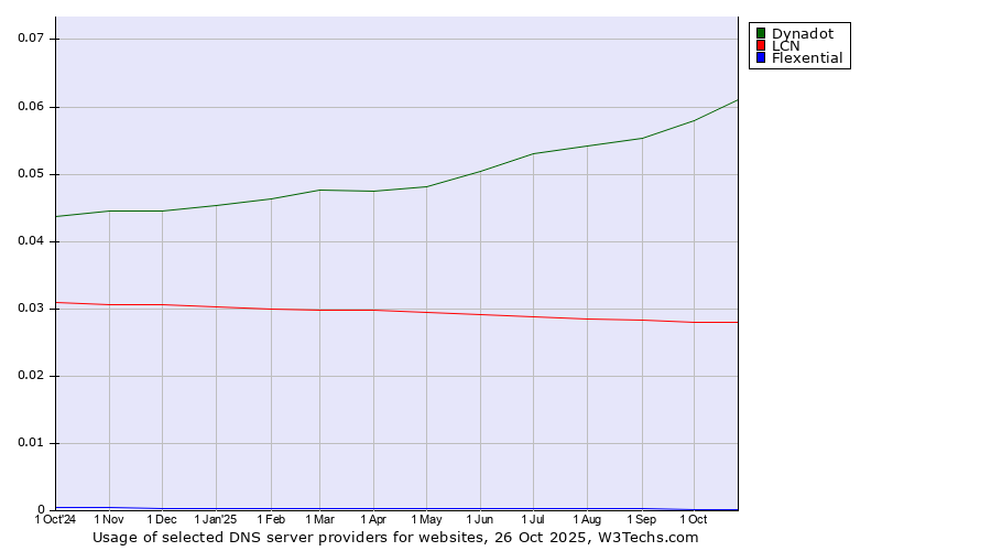 Historical trends in the usage of Dynadot vs. LCN vs. Flexential