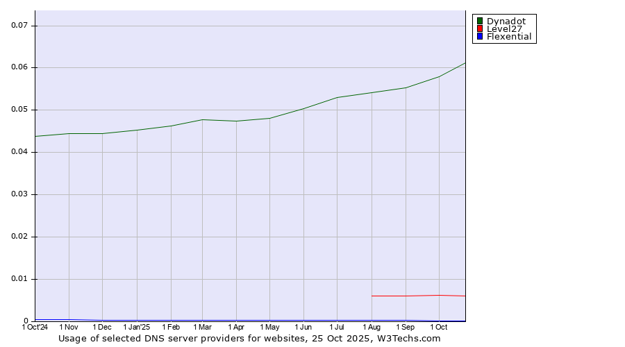 Historical trends in the usage of Dynadot vs. Level27 vs. Flexential
