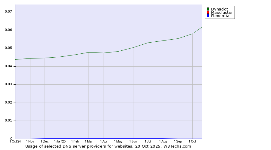 Historical trends in the usage of Dynadot vs. Maxcluster vs. Flexential