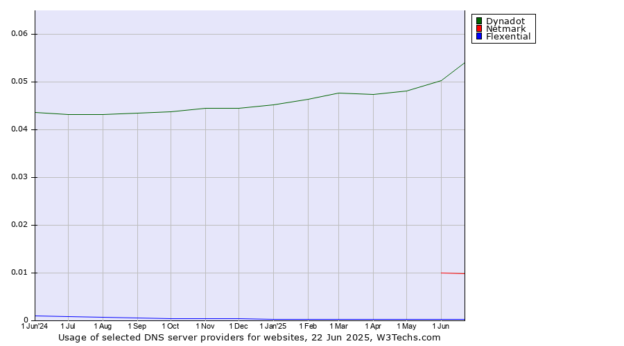 Historical trends in the usage of Dynadot vs. Netmark vs. Flexential