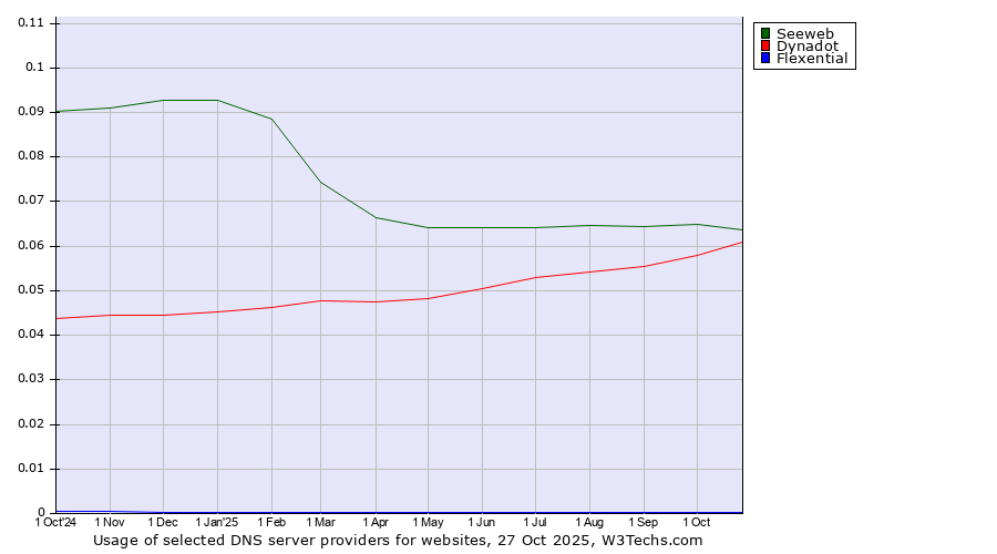 Historical trends in the usage of Seeweb vs. Dynadot vs. Flexential