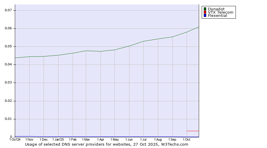 Historical trends in the usage of Dynadot vs. VTX Telecom vs. Flexential