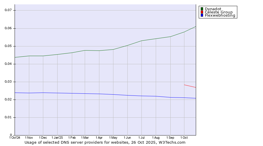Historical trends in the usage of Dynadot vs. Celeste Group vs. Flexwebhosting