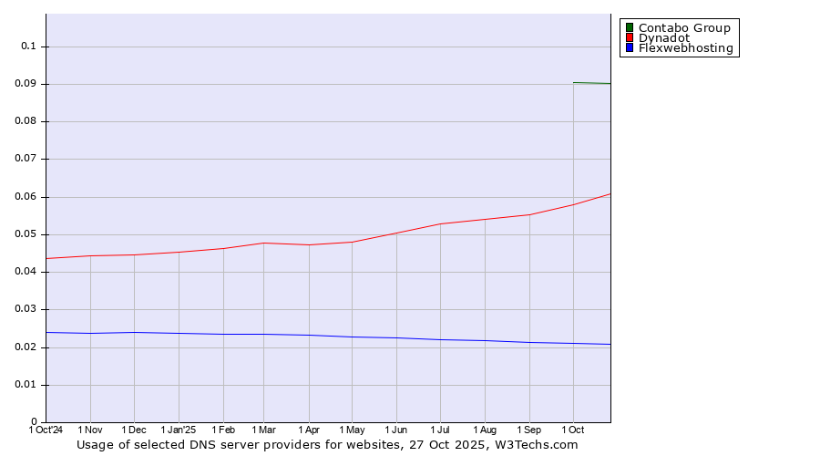 Historical trends in the usage of Contabo Group vs. Dynadot vs. Flexwebhosting
