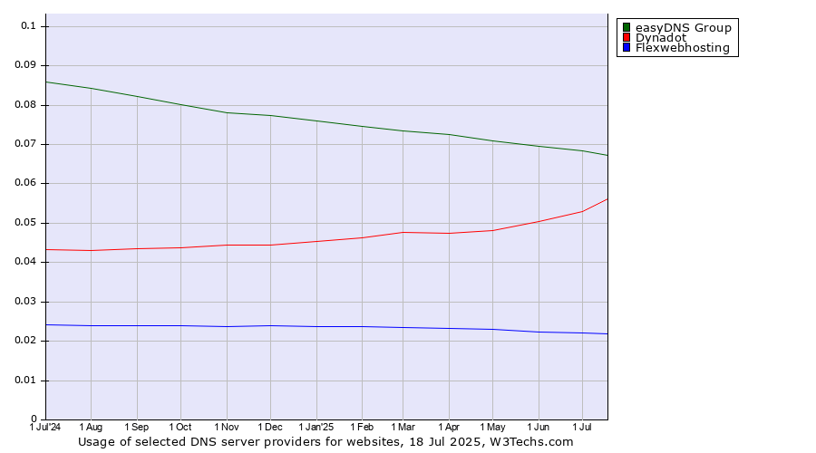 Historical trends in the usage of easyDNS Group vs. Dynadot vs. Flexwebhosting