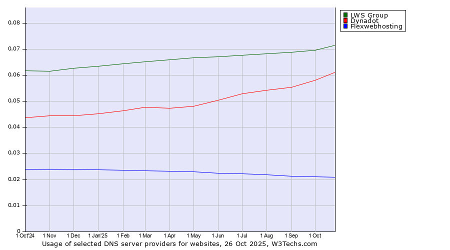 Historical trends in the usage of LWS Group vs. Dynadot vs. Flexwebhosting