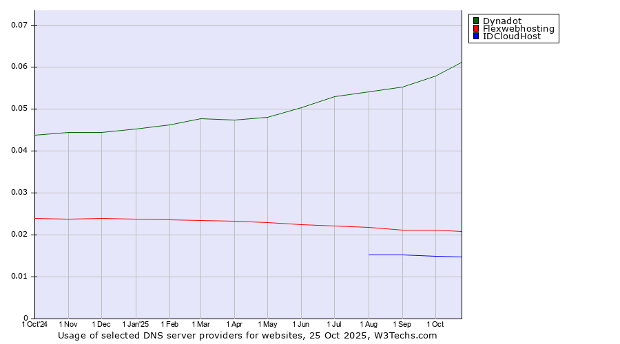 Historical trends in the usage of Dynadot vs. Flexwebhosting vs. IDCloudHost