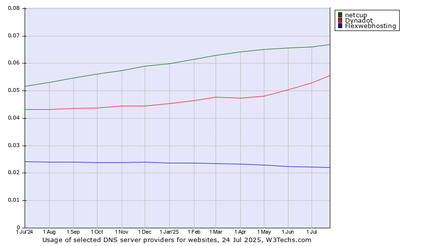 Historical trends in the usage of netcup vs. Dynadot vs. Flexwebhosting