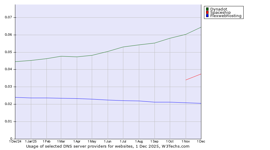 Historical trends in the usage of Dynadot vs. Spaceship vs. Flexwebhosting