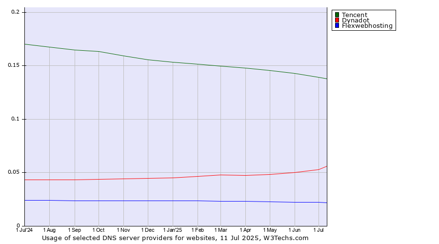 Historical trends in the usage of Tencent vs. Dynadot vs. Flexwebhosting