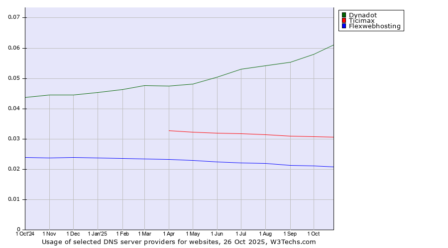 Historical trends in the usage of Dynadot vs. Ticimax vs. Flexwebhosting