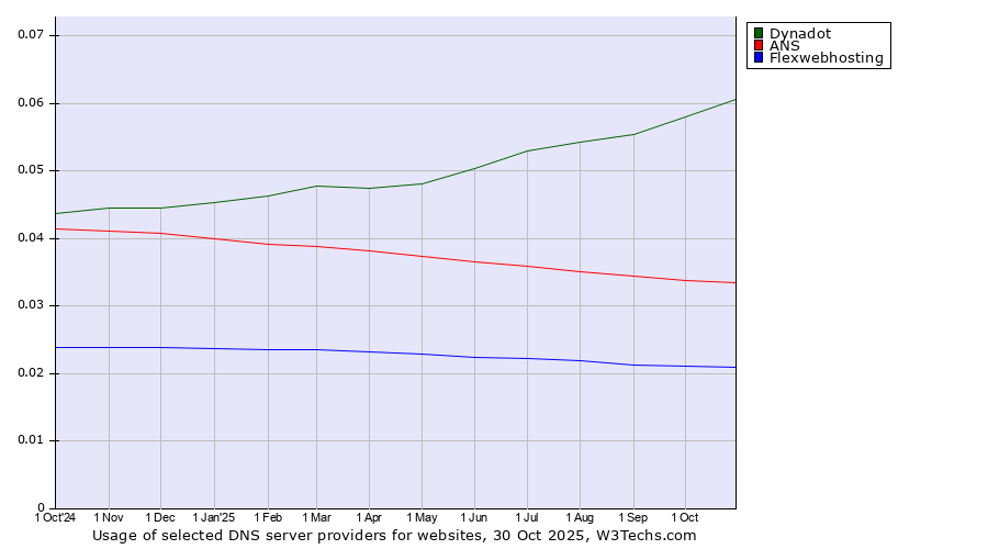 Historical trends in the usage of Dynadot vs. ANS vs. Flexwebhosting