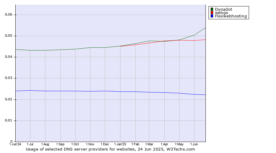 Historical trends in the usage of Dynadot vs. webgo vs. Flexwebhosting