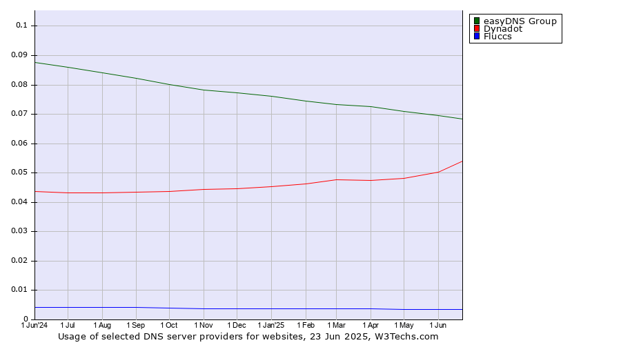Historical trends in the usage of easyDNS Group vs. Dynadot vs. Fluccs