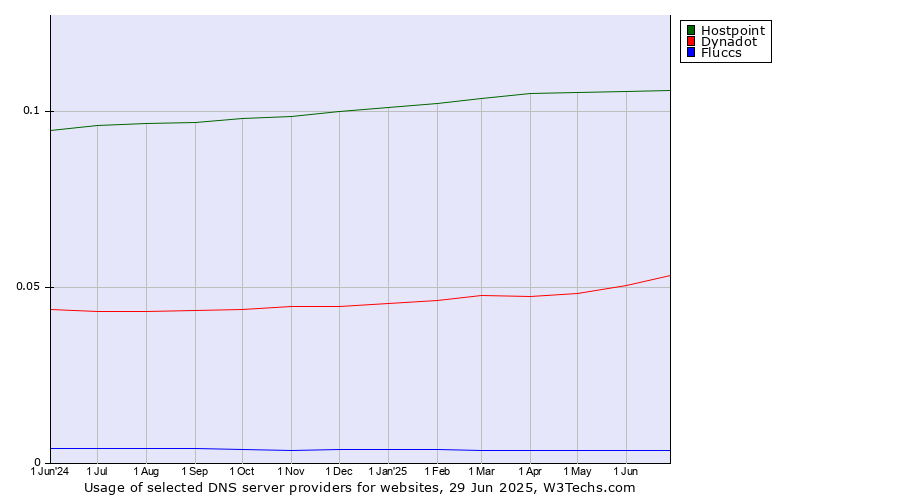 Historical trends in the usage of Hostpoint vs. Dynadot vs. Fluccs