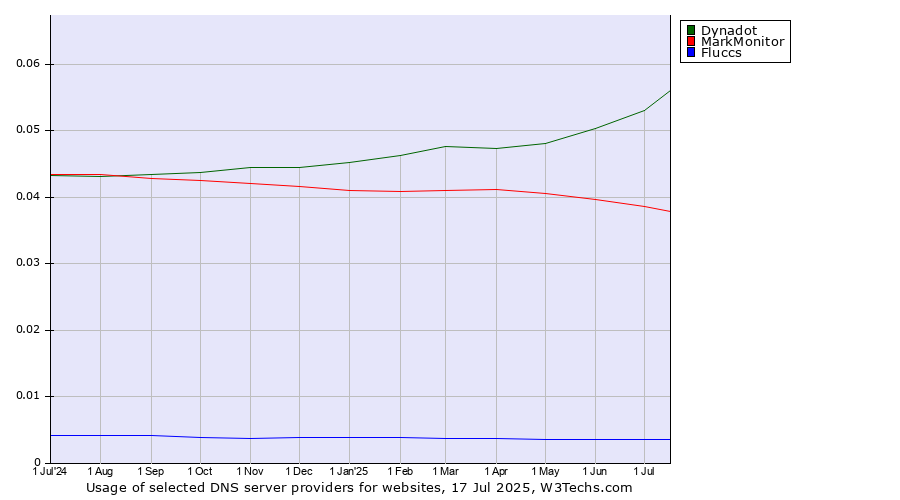 Historical trends in the usage of Dynadot vs. MarkMonitor vs. Fluccs