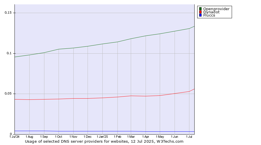 Historical trends in the usage of Openprovider vs. Dynadot vs. Fluccs