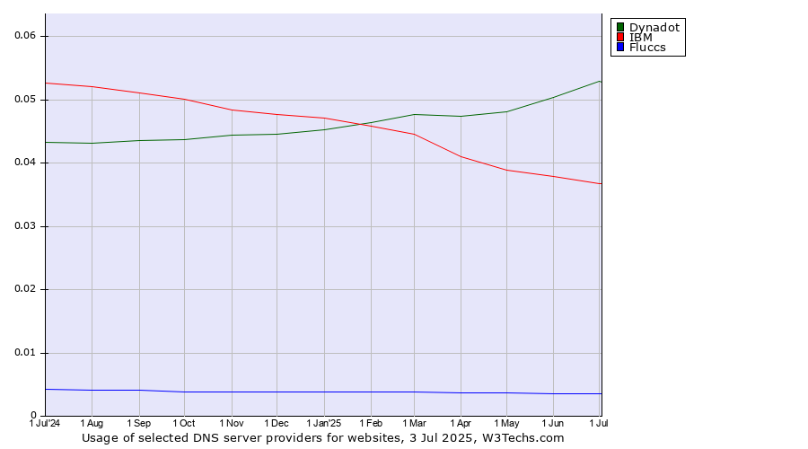 Historical trends in the usage of Dynadot vs. IBM vs. Fluccs