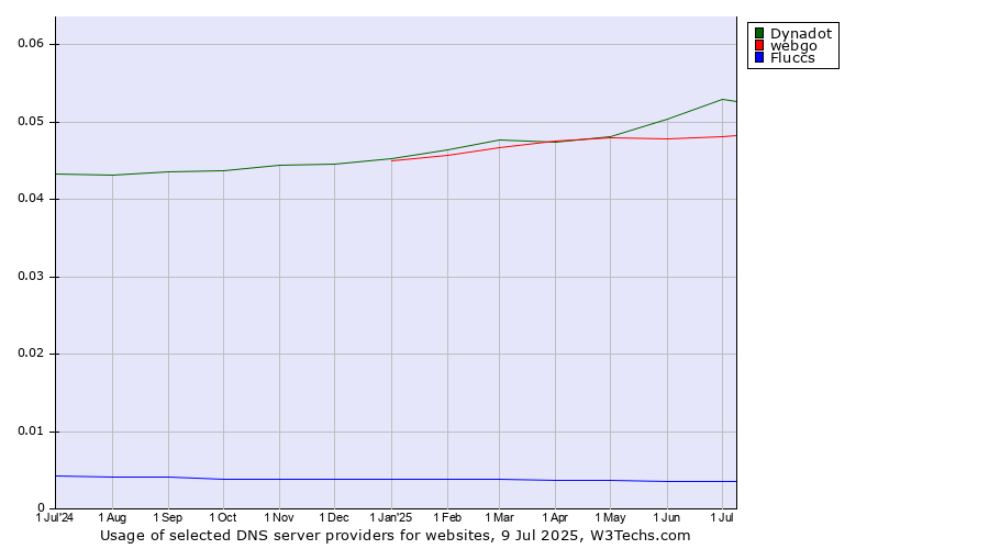 Historical trends in the usage of Dynadot vs. webgo vs. Fluccs