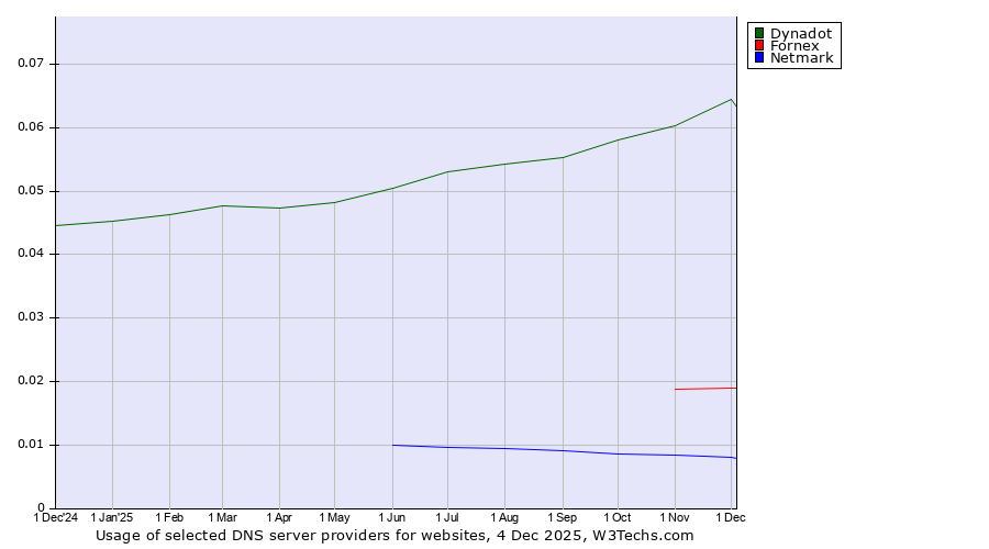 Historical trends in the usage of Dynadot vs. Fornex vs. Netmark