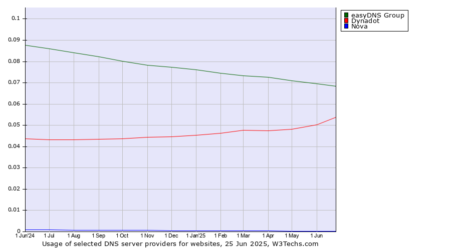 Historical trends in the usage of easyDNS Group vs. Dynadot vs. Nova
