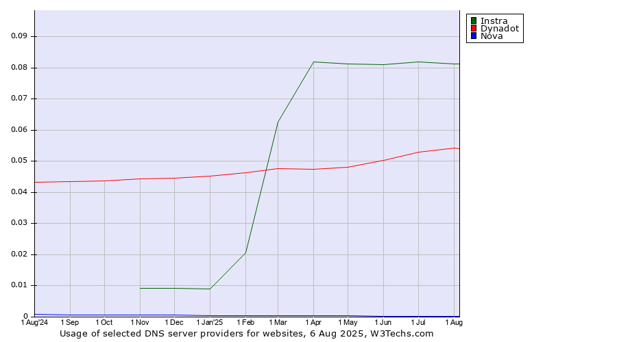 Historical trends in the usage of Instra vs. Dynadot vs. Nova