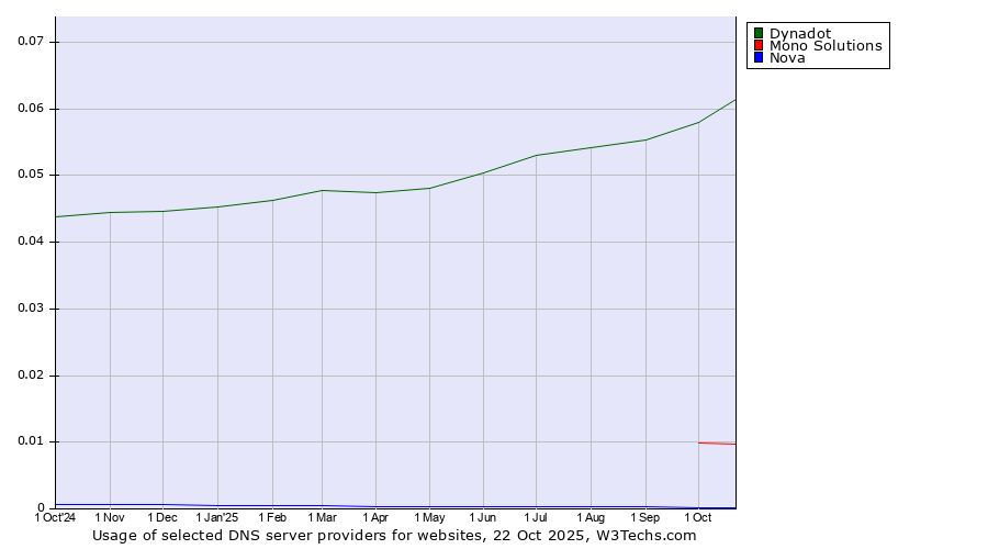 Historical trends in the usage of Dynadot vs. Mono Solutions vs. Nova
