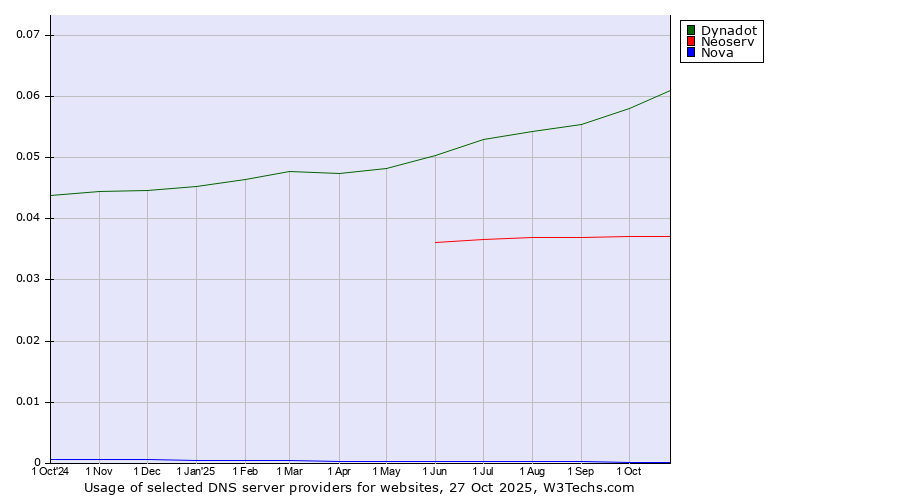 Historical trends in the usage of Dynadot vs. Neoserv vs. Nova
