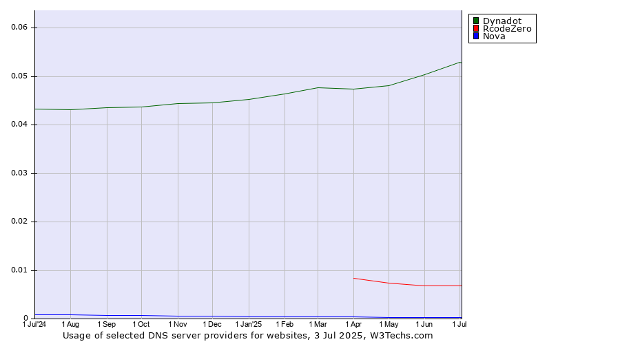 Historical trends in the usage of Dynadot vs. RcodeZero vs. Nova