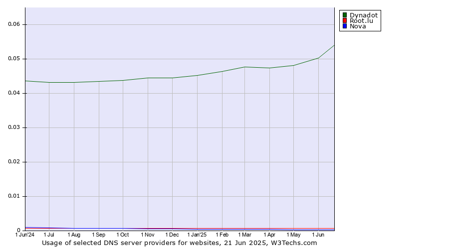 Historical trends in the usage of Dynadot vs. Root.lu vs. Nova