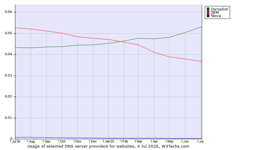 Historical trends in the usage of Dynadot vs. IBM vs. Nova