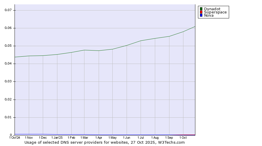 Historical trends in the usage of Dynadot vs. Superspace vs. Nova