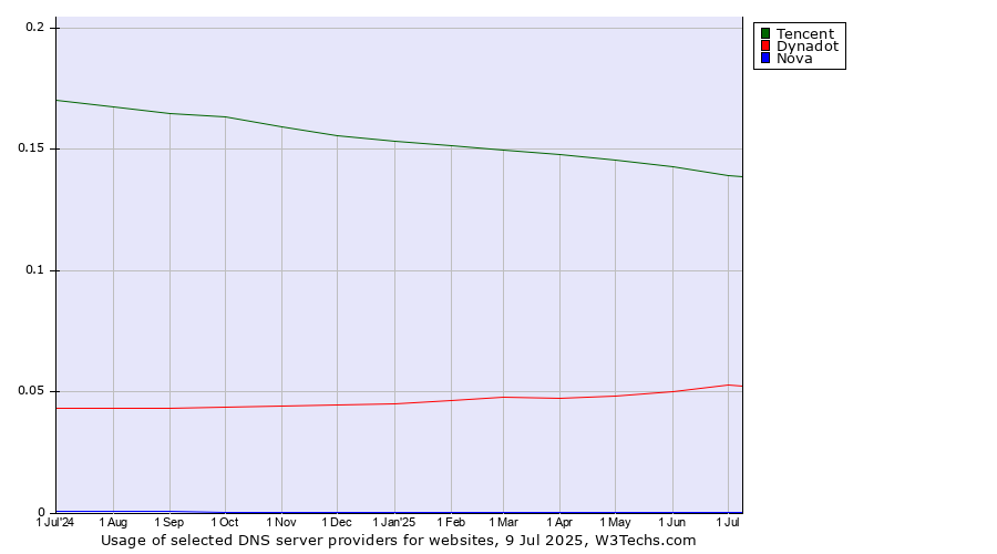 Historical trends in the usage of Tencent vs. Dynadot vs. Nova
