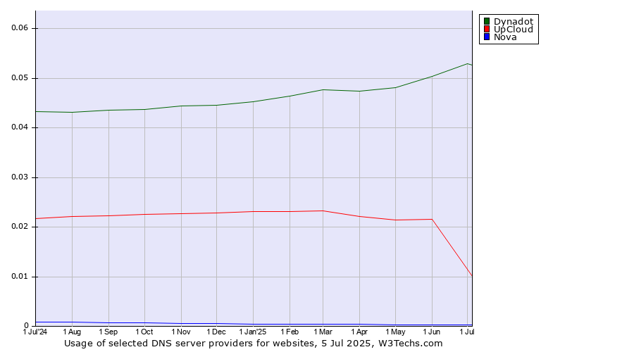 Historical trends in the usage of Dynadot vs. UpCloud vs. Nova