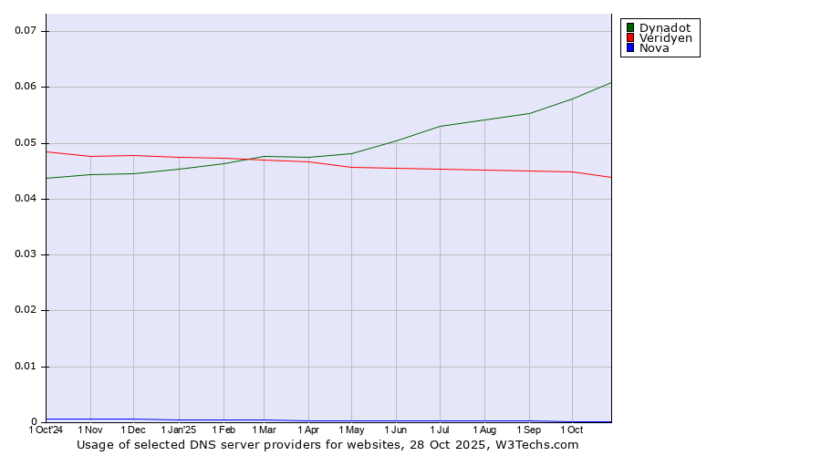 Historical trends in the usage of Dynadot vs. Veridyen vs. Nova