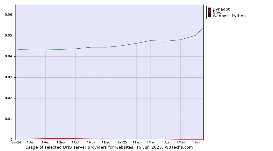 Historical trends in the usage of Dynadot vs. Nova vs. Webhost Python