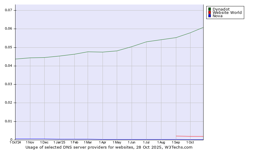 Historical trends in the usage of Dynadot vs. Website World vs. Nova