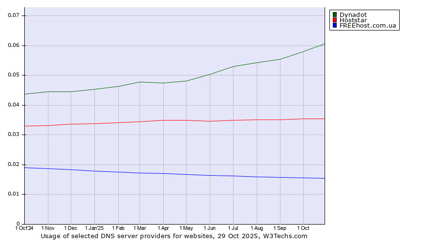 Historical trends in the usage of Dynadot vs. Hoststar vs. FREEhost.com.ua