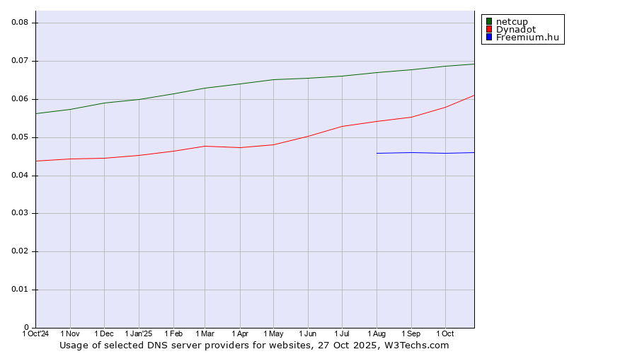 Historical trends in the usage of netcup vs. Dynadot vs. Freemium.hu