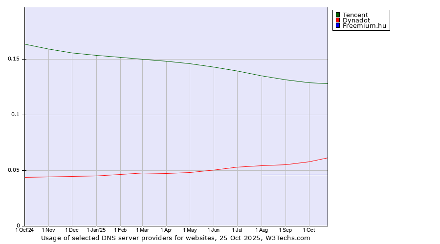 Historical trends in the usage of Tencent vs. Dynadot vs. Freemium.hu