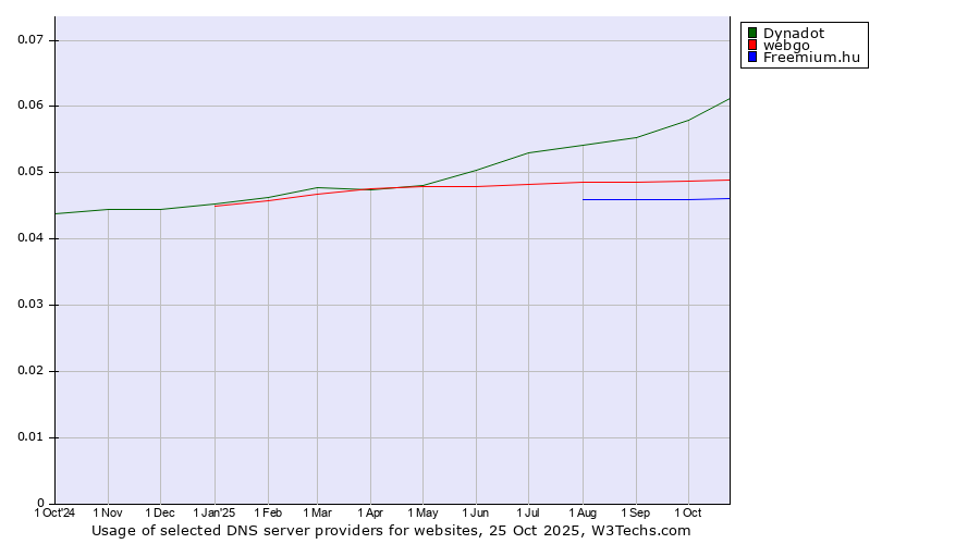 Historical trends in the usage of Dynadot vs. webgo vs. Freemium.hu