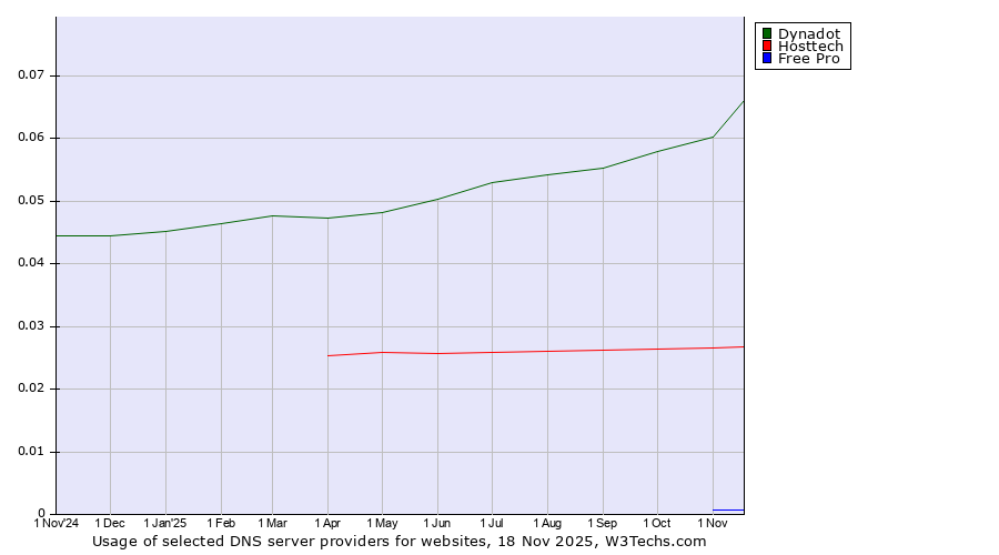 Historical trends in the usage of Dynadot vs. Hosttech vs. Free Pro