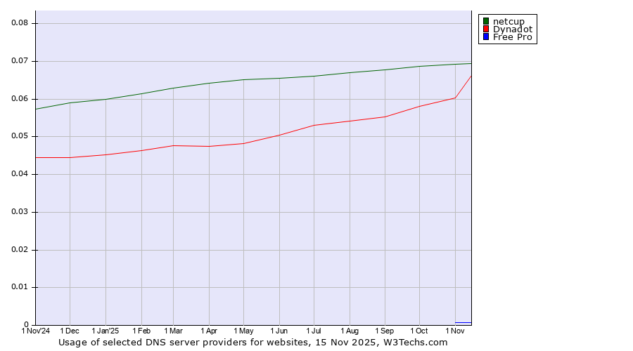 Historical trends in the usage of netcup vs. Dynadot vs. Free Pro