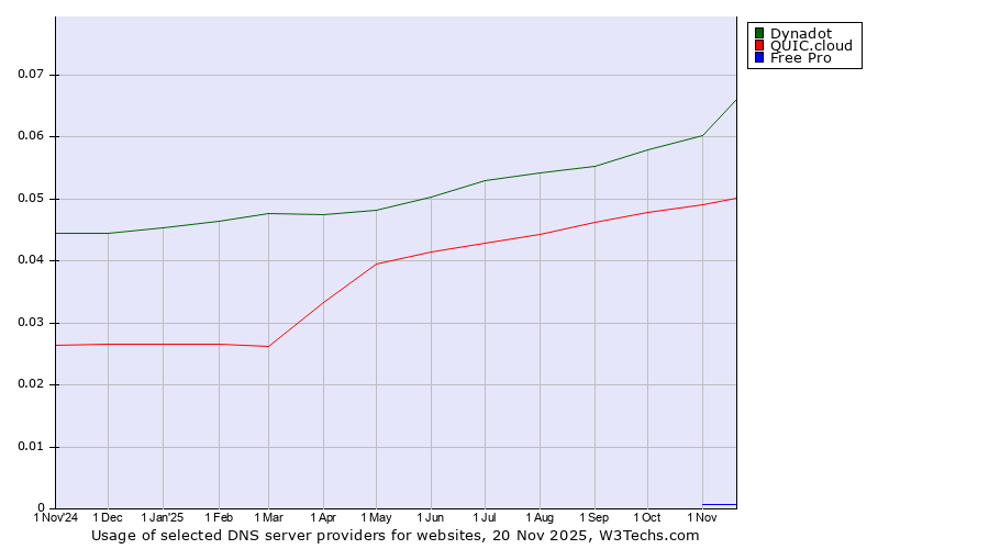Historical trends in the usage of Dynadot vs. QUIC.cloud vs. Free Pro