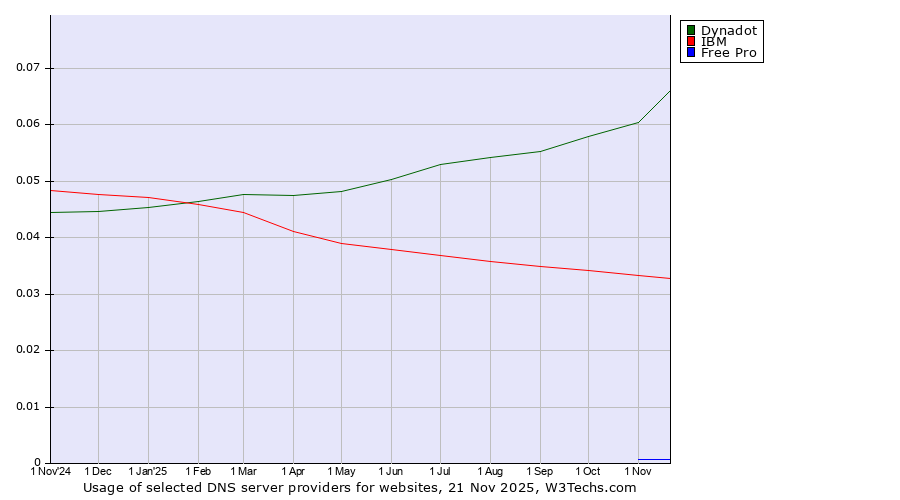Historical trends in the usage of Dynadot vs. IBM vs. Free Pro