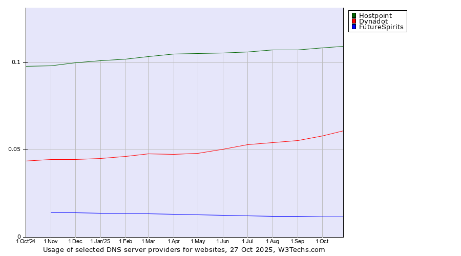 Historical trends in the usage of Hostpoint vs. Dynadot vs. FutureSpirits