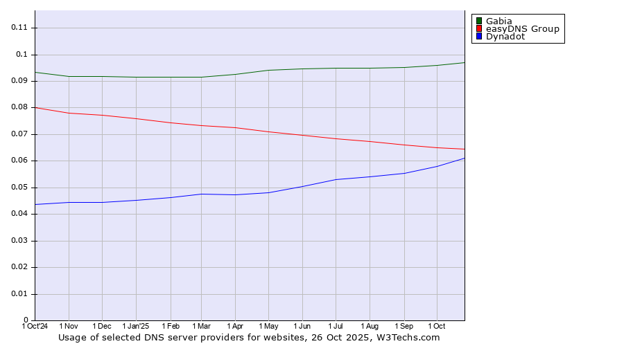 Historical trends in the usage of Gabia vs. easyDNS Group vs. Dynadot