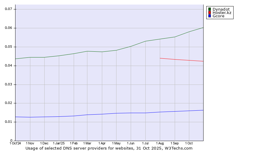 Historical trends in the usage of Dynadot vs. Hoster.kz vs. Gcore